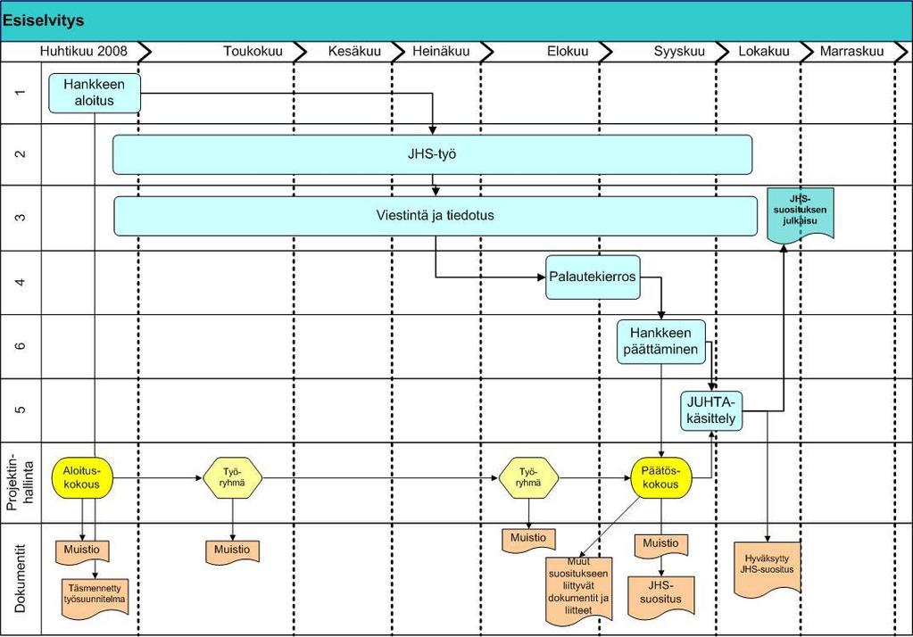 Hankkeen aikataulu ja tehtäväkokonaisuudet on kuvattu oheisessa kaaviokuvassa.