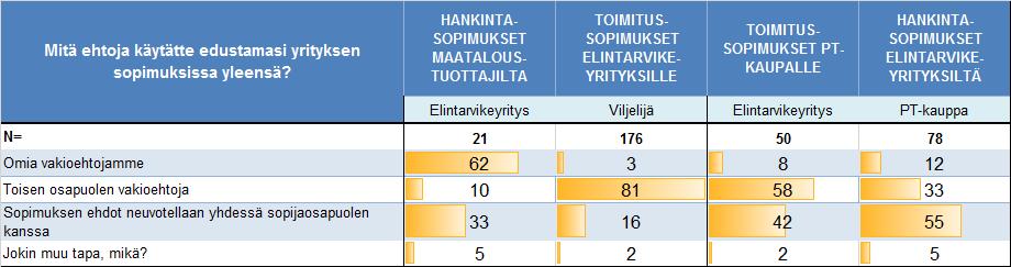 Yrityksen käyttämät ehdot Isommat