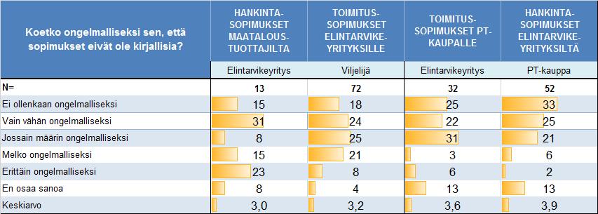 Jos sopimukset eivät ole kirjallisia pääosin