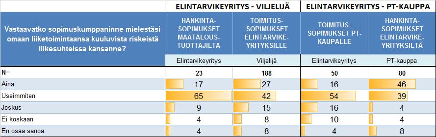 Useimmiten sopimuskumppanien koetaan vastaavan omaan liiketoimintaan kuuluvista riskeistä liikesuhteissa Miten ilmenee, ettei sopimuskumppaninne vastaa omaan liiketoimintaansa kuuluvista riskeistä?