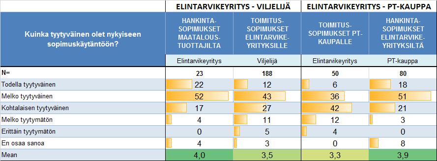 Pääosin sopimuskäytäntöihin ollaan tyytyväisiä Sikatalous