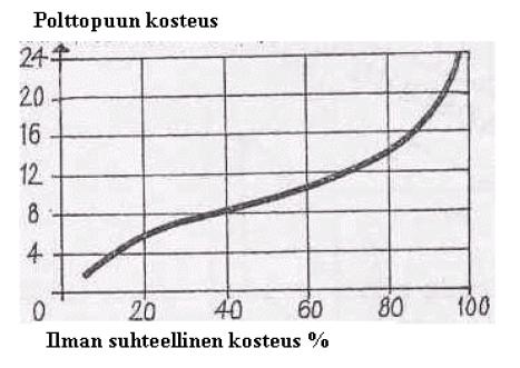 Puun tasapainokosteus, VTT Puu pyrkii tasapainokosteuteen ympäröivän ilman suhteellisen