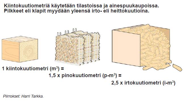 Polttopuun termit ja mittayksiköt Pilke, klapi on katkottu ja halottu 20 50 cm pitkä