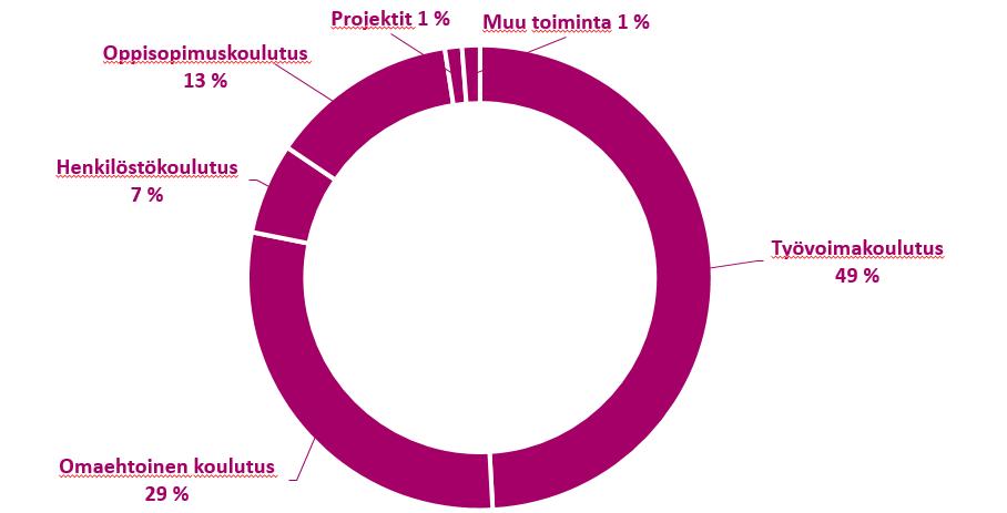 TAKKissa opiskelee vuosittain 14000 opiskelijaa, opiskelijatyöpäivien määrä lähentelee puolta miljoonaa. Opiskelijoiden ikäjakauma on esitetty kuvassa 1. 8 Kuva 1.