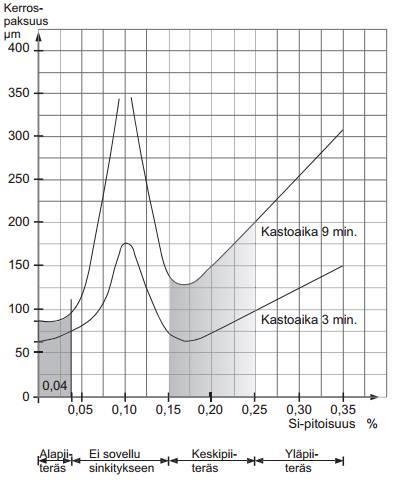20 tysalueella III pii-pitoisuus on 0,25 0,35 % ja kalvon paksuudeksi muodostuu yli 100 mikrometriä. Pii-pitoisuuden kasvu kasvattaa kuumasinkityskalvon paksuutta lineaarisesti.