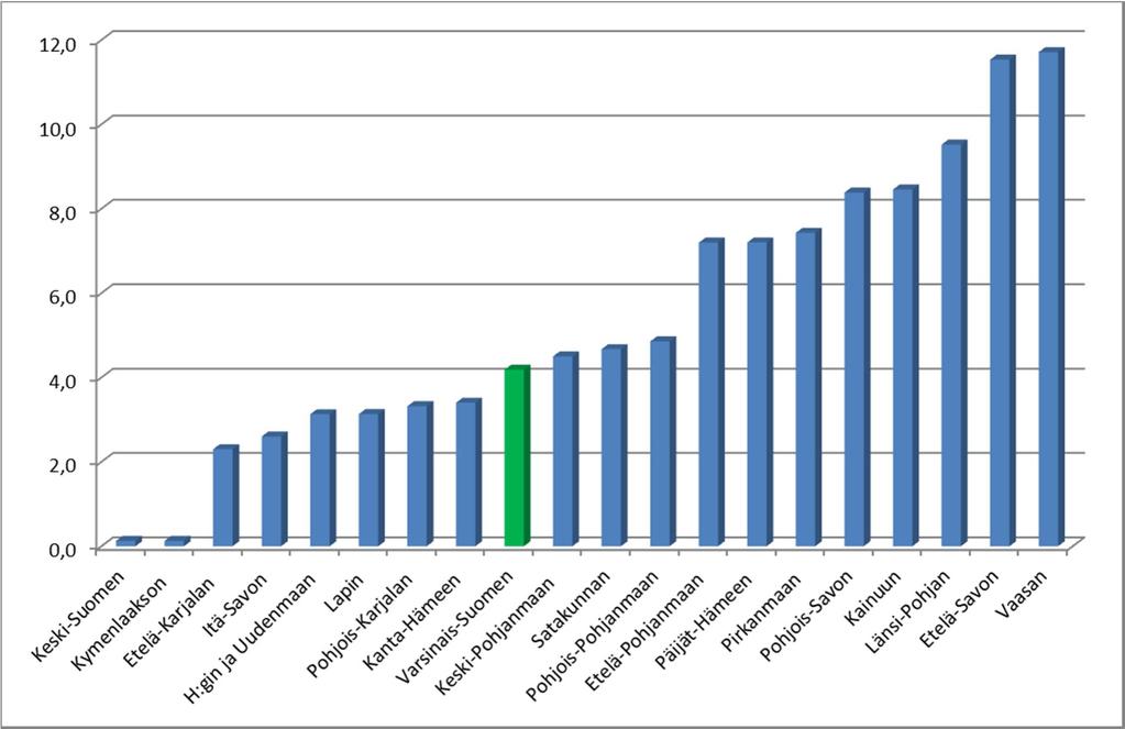 Toimintakulujen muutos 2012-2013 eri