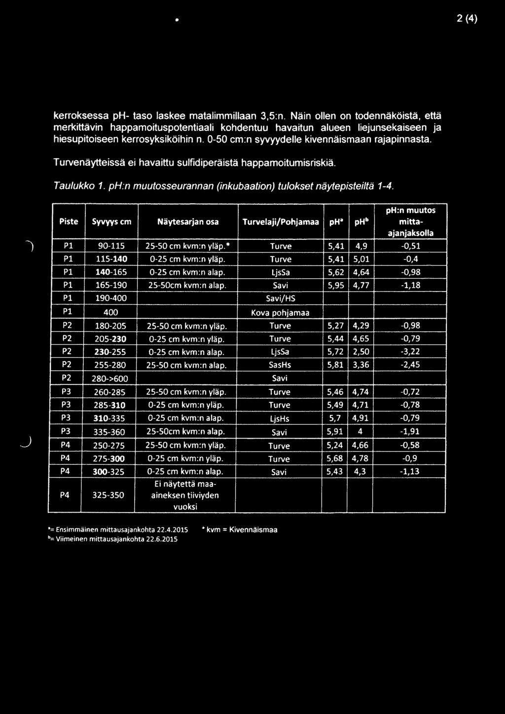 Turvenäytteissä ei havaittu sulfidiperäistä happamoitumisriskiä. Taulukko 1. ph:n muutosseurannan (inkubaation) tulokset näytepisteiltä 1-4.