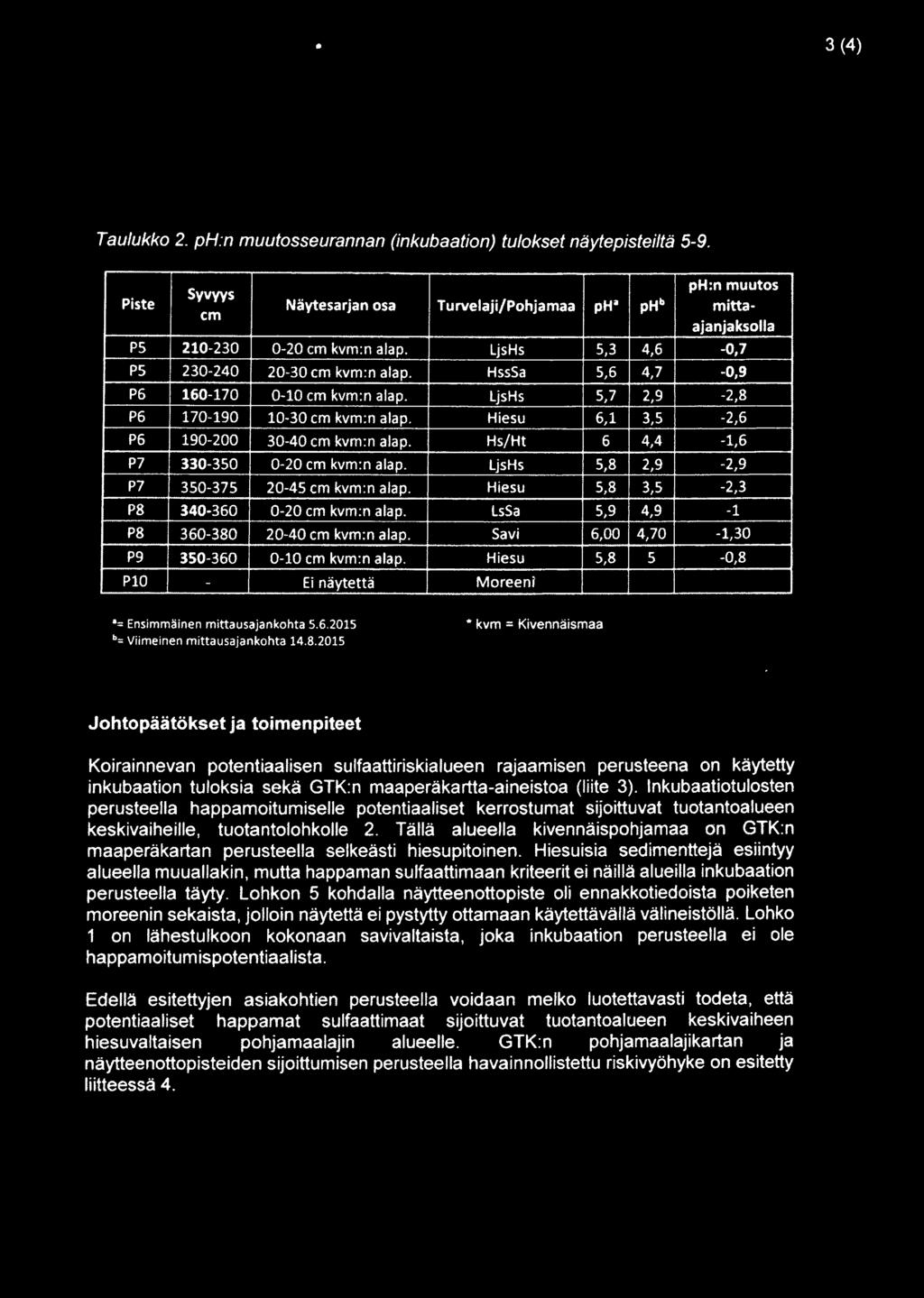 HssSa 5,6 4,7-0,9 P6 160-170 0-10 cm kvm:n alap. LjsHs 5,7 2,9-2,8 P6 170-190 10-30 cm kvm:n a lap. Hiesu 6,1 3,5-2,6 P6 190-200 30-40 cm kvm:n a lap. Hs/Ht 6 4,4-1,6 P7 330-350 0-20 cm kvm:n alap.