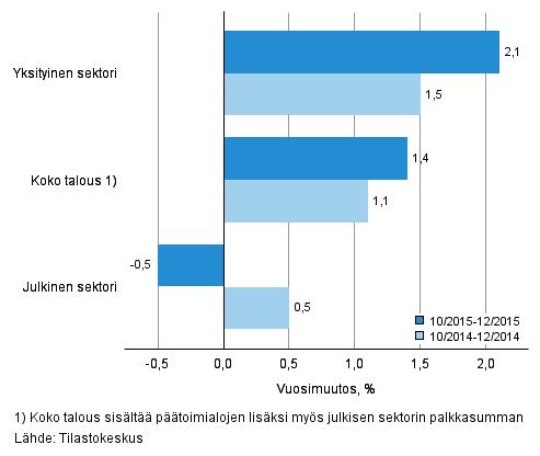 Palkkasumma kasvoi yksityisellä sektorilla loka-joulukuussa 2,1 prosenttia vuoden takaisesta Yksityisellä sektorilla maksettujen palkkojen summa oli loka-joulukuussa 2,1 prosenttia suurempi kuin