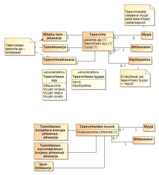 110 (264) 3.6.4 Tasevirhelaskentojen suoritus Tasevirhelaskentoja suoritetaan ainoastaan erillisajoina datahub-operaattorin toimesta.