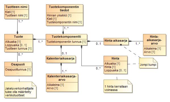 113 (264) KUVA 44 TUOTETIETOJEN LUOKKAKAAVIO Yllä olevassa rakenteessa tuote voi olla esimerkiksi "Aikasiirto", jolla on kaksi tuotekomponenttia: "Päiväsiirto" ja "Yösiirto".