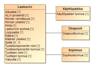 114 (264) KUVA 45 LASKURIVITIETOJEN LUOKKAKAAVIO Yllä kuvattuja laskurivejä voi hakea aikavälin perusteella.