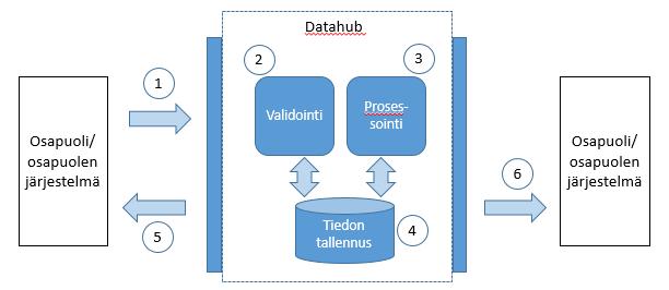 124 (264) 4 Datahub-tapahtumien kuvaus 4.1 Yleistä Datahub tullaan rakentamaan erilaisten tapahtumien (palveluiden) pohjalle.