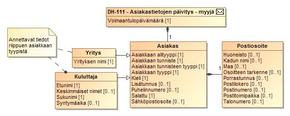130 (264) SEKVENSSIKAAVIO 1 ASIAKASTIETOJEN PÄIVITYS MYYJÄN