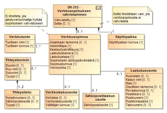 180 (264) SEKVENSSIKAAVIO 17 TIEDONVAIHTO JAKELUVERKONHALTIJAN VAHVISTAESSA
