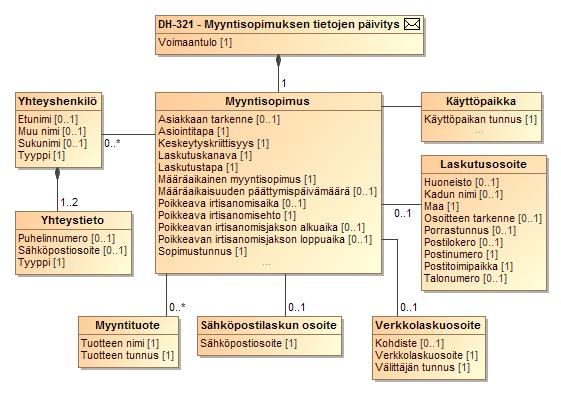 182 (264) SEKVENSSIKAAVIO 18 TIEDONVAIHTO MYYJÄN PÄIVITTÄESSÄ