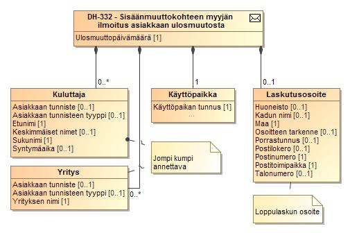 191 (264) SEKVENSSIKAAVIO 22 TIEDONVAIHTO UUDEN MYYJÄN ILMOITTAESSA