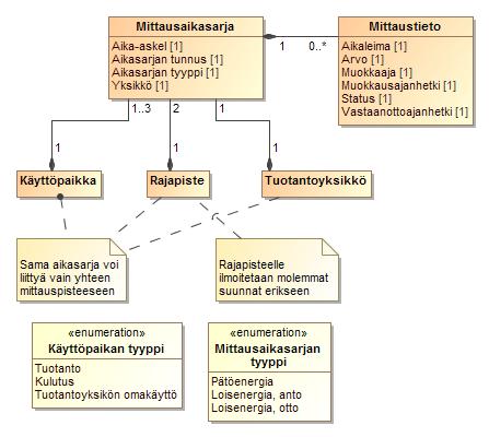 77 (264) 3.3 Mittaustiedon käsittely 3.3.1 Mittaustiedot KUVA 28 MITTAUSTIETOJEN LUOKKAKAAVIO Yllä olevassa kuvassa on esitetty mittaustietojen tietorakenne.