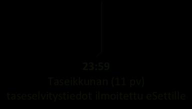 Datahub suorittaa yksinkertaisia validointeja mittaustiedoille niitä tilanteita varten, joissa jakeluverkonhaltijan validointi ei ole riittävällä tasolla.