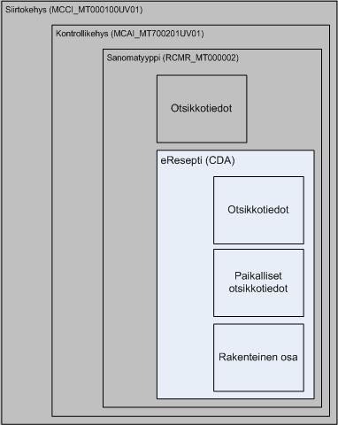 Kela Yhteistestaussuunnitelma 3 (15) 1 Mitä on ereseptin yhteistestaus ereseptin yhteistestaus on tietojärjestelmien tuottamien sanomien yhteen toimivuuden testausta.