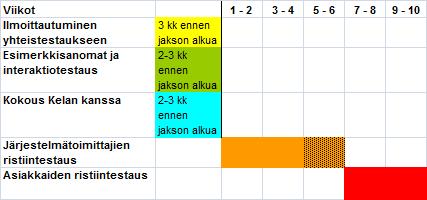 Kela Yhteistestaussuunnitelma 6 (15) Järjestelmätoimittajien ristiintestauksessa esiin tulevien virheiden korjaamista varten testaus voidaan keskeyttää kahdeksi viikoksi kuitenkin niin, että