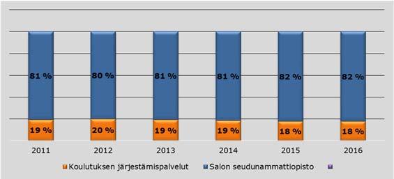 10 (61) Kuvio 3. Henkilöstön osuudet tulosalueittain 31.12.