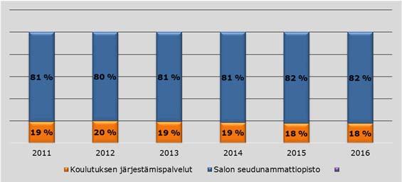 10 (61) Kuvio 3. Henkilöstön osuudet tulosalueittain 31.12.