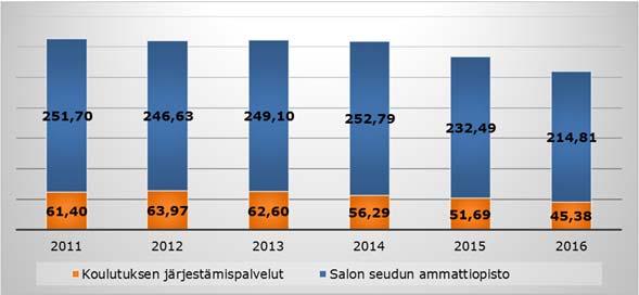 Kuviossa 4 on esitetty, miten henkilötyövuodet ovat kehittyneet koulutuksen järjestämispalveluissa sekä ammatti- opistossa.