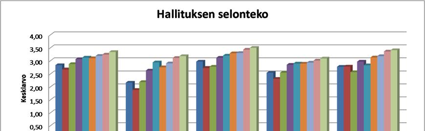 14 (61) Kuvio 5: Hallituksen selontekokyselyn näkökulmien keskiarvot ajanjaksolla 2008-2016 Korkeimmat arvosanat näkökulmista saivat johtamistapa ja valvontakulttuuri; seuranta sekä