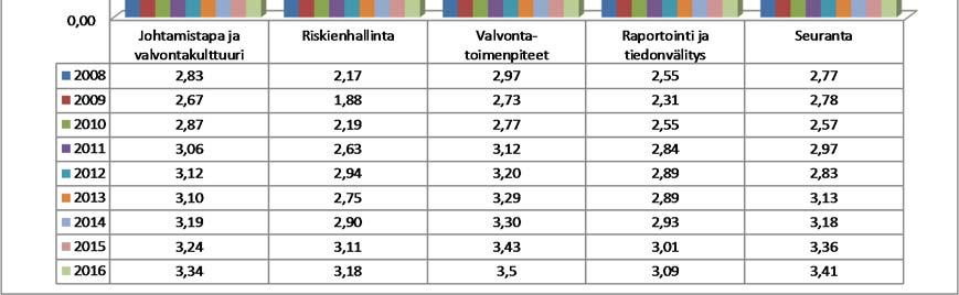 Sen sijaan hyvän hallintotavan noudattamisen; resurssien mitoittamisen ja kohdentamisen; arvojen mukaisen toiminnan; poikkeamiin reagoinnin; ja lainsäädännön ja muiden ohjeiden mukaisen toiminnan