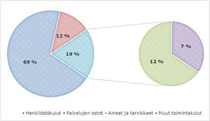 Laskuun vaikuttivat eniten työvoimakoulutuksen myyntitulojen pieneneminen neljänneksellä yhteensä 0,926 milj. eurolla sekä ammatillisen peruskoulutuksen rahoituksen pieneneminen yhteensä 0,448 milj.