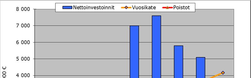 19 (61) Kuvio 8. Vuosikatteen ja poistojen riittävyys nettoinvestointeihin vuosina 2008 2016.