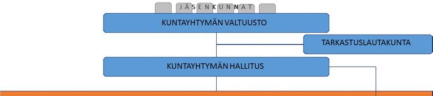 31 (61) 8.2.1 SSKKY Kuntayhtymän organisaatiorakenne on esitetty alla olevassa kuviossa 9. Kuvio 9.