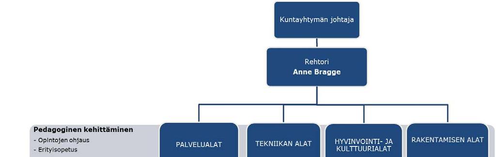 36 (61) Tavoite siivoustyön mitoituksen päivittämisestä kuntayhtymän tilasuunnitelmaan sekä henkilöstöresursseihin toteutui. Sähköisen kilpailutusjärjestelmän kilpailuttaminen ja käyttöönotto.