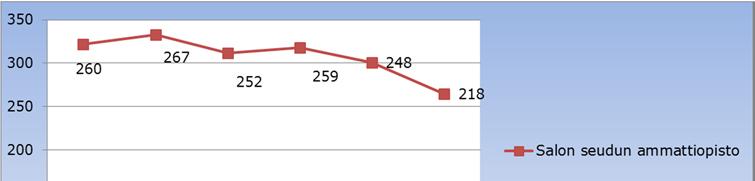 9 (61) Oppilaitosmuotoisten perustutkintojen opiskelijamäärä 2000 1800 1600 1400 1200 1000 800 600 400 200 0 2001 2002 2003 2004 2005 2006 2007 2008 2009 2010 2011 2012 2013 2014 2015 2016 Kiintiö