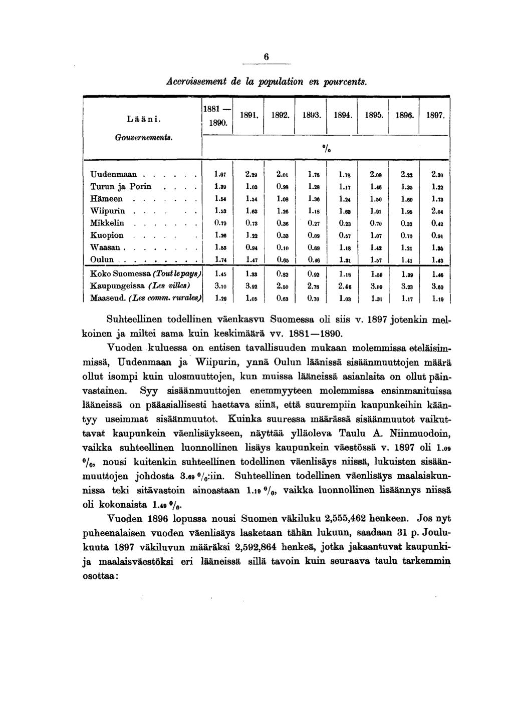 Accroissement de la population en pourcents. Lääni. 0........ Gouvernements. l'o Uudenmaan.... Turun ja Porin.... Hämeen Wiipurin...... Mikkelin Kuopion.