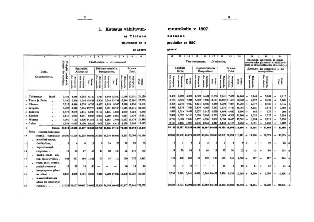 . Katsaus väkiluvun- muutoksiin v.. a) Yleinen katsaus. Mouvement de la population en. a) Aperçu général. Lääni. Gouvernements. g tr.. s* a g * Syntyneitä. lissana N I ;ond lia. lin.