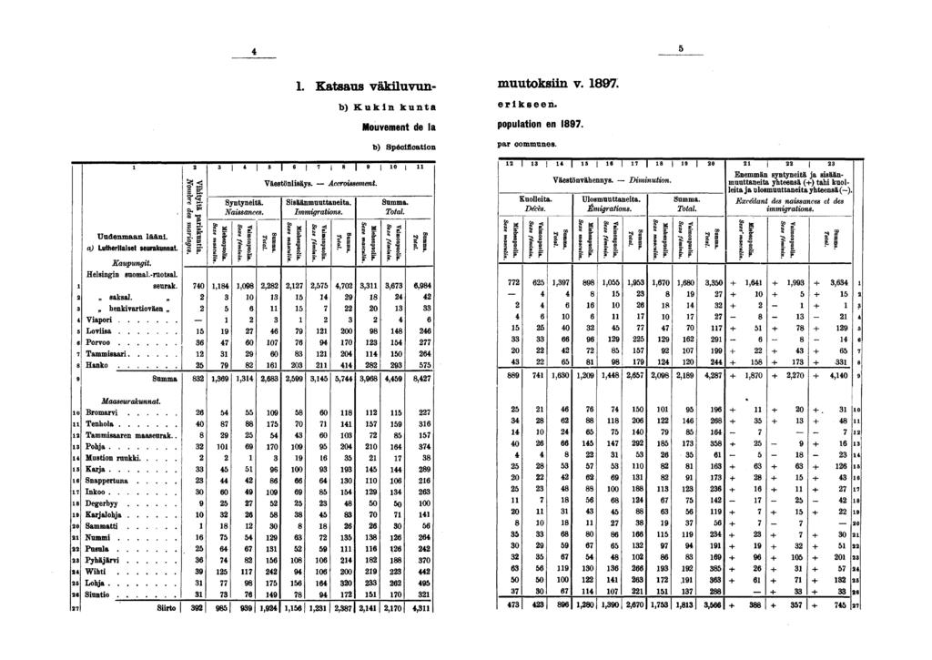. Katsaus väkiluvun- muutoksiin v.. b) Kukin kunta erikseen. Mouvement de la population en. b) Spécification P ar communes. Uudenmaan lääni. a) Lutherilaiset seurakunnat. Kaupungit. Helsingin suomal.