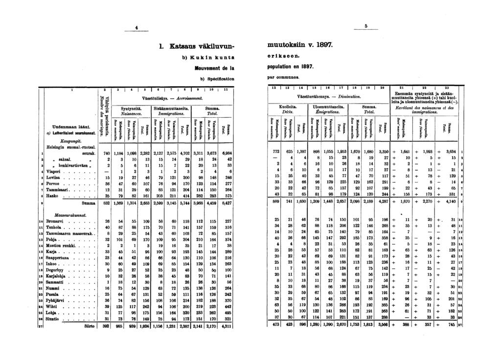 . Katsaus väkiluvun- muutoksiin v.. b) Kukin kunta erikseen. Mouvement de la population en. b) Spécification P ar communes. Uudenmaan lääni. a) Lutherilaiset seurakunnat. Kaupungit. Helsingin suomal.