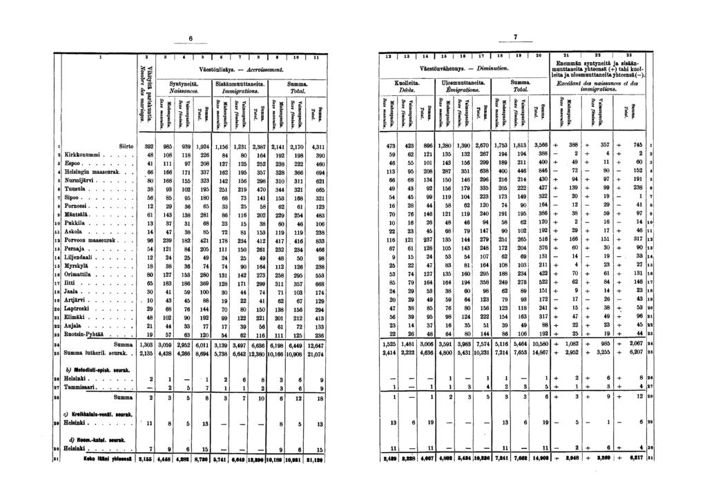 I I Ô 0 I 0 Enemmän syntyneitä ja sisään- S? I Väestönlisäys. Accroissement. Väestönvähennys. Diminution. muuttaneita yhteensä (+) tahi kuolleitajaulosmuuttaneitayhteensä(-). «*» Syntyneitä.
