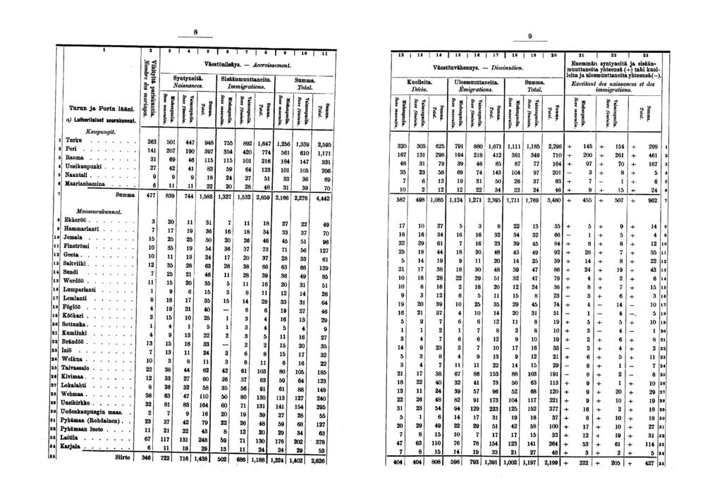 Väestönlisäys. Accroissement. Sisäänmuuttaneita. Immigrations. I I 0 I i* i«kuolleita. Décès. Väestönvähennys. Ulosmuuttaneita. Émigrations. «Diminution» 0!