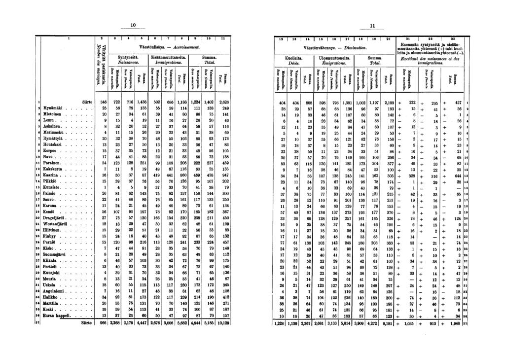 0 Syntyneitä. Naissance. I I I I I 0 Väestönlisäys. Sisäänmuuttaneita. Immigrations. Accroissement. Total il I I I I Kuolleita. Décès. Väestönvähennys. Diminution. Ulosmuuttaneita. Émigrations.