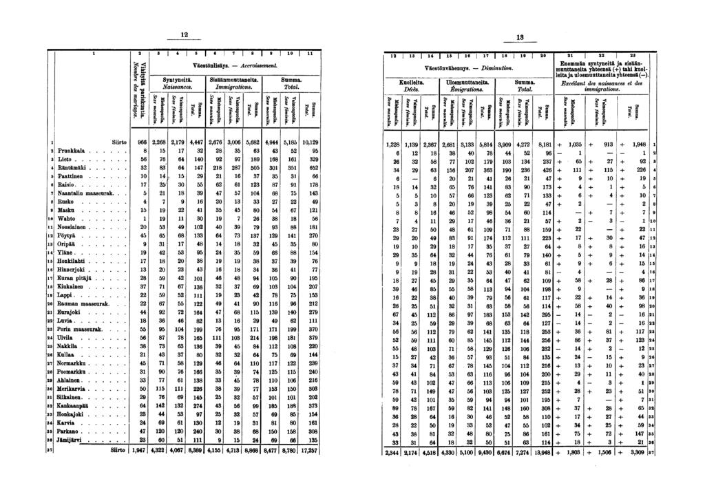I I S I I I 0 Syntyneitä. Naissances. n-! c» f* "S, r s s- Vai S npuol * Väestönlisäys. Accroissement. Sisäänmuuttaneita. Immigrations. H 0 i«kuolleita. Décès. Väestönvähennys. -- Diminution.