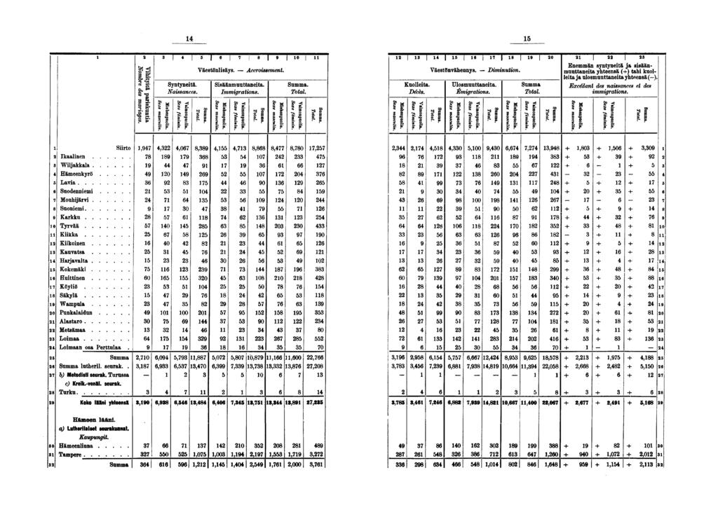 S fio» I I j T j 0 Syntyneitä. Naissances. Väestönlisäys. Accroissement. Sisäänmuuttaneita. Immigrations. ii I I I j j I Kuolleita. Décès. Väestönvähennys. Diminution. Ulosmuuttaneita. Émigrations.