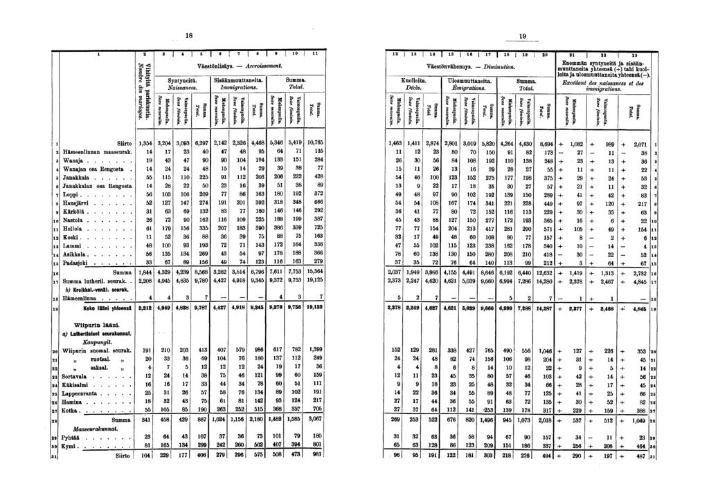 SU «ariskuntia. mariages. s Syntyneitä. Naissances. Yaimonpnolia. Väestönlisäys. Accroissement Snmma. Sisäänmuuttaneita. Immigrations. Yaimonpnolia. Snmma. Miehenpnolia. 0 il Total Yaimonpnolia.