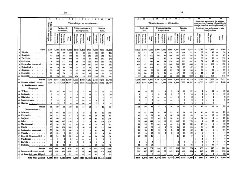Syntyneitä. Naissances. S S p j 0 Väestönlisäys. Accroissement. Sisäänmuuttaneita. Immigrations. II I I f- t t t * i s s* W? Kuolleita. Décès. imonpuol lia. ice fémin in. Väestönvähennys.