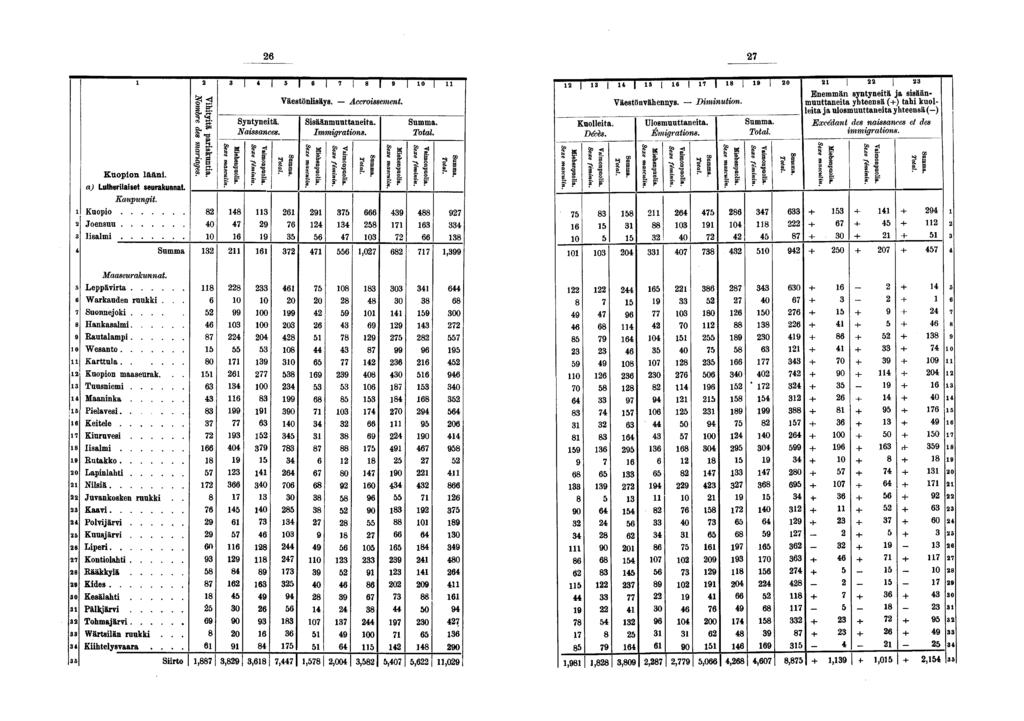 Kuopion lääni. a) Lutherilaiset seurakunnat. Kaupungit. Kuopio Joensuu Iisalmi Summa H. 0 0 I 0 Syntyneitä. Naissances. S "S Väestönlisäys. Accroissement. a s S. B Sisäänmuuttaneita. Immigrations.