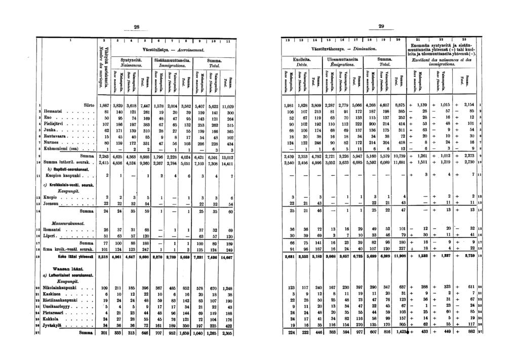 à I Syntyneitä. Naissances. II î «j 0 Väestönlisäys. Accroissement. Sisäänmuuttaneita. * S", s- B i s S* P ii li S. i T I Kuolleita. Décès. Väestönvähennys. Ulosmuuttaneita Émigrations. Yaimonpuolia.