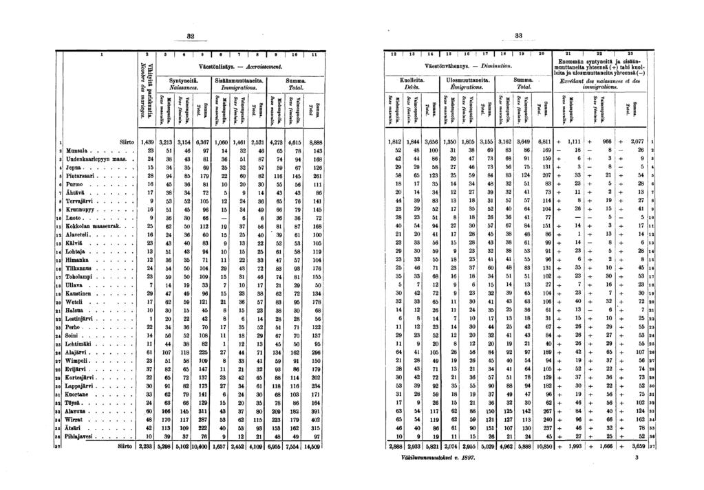 I I 0 Syntyneitä. Naissances. Väestönlisäys. Accroissement. Sisäänmuuttaneita. Immigrations. ii Kuolleitai. Décès. Väestönvähennys. Ulosmuuttaneita. Émigrations. Diminution.