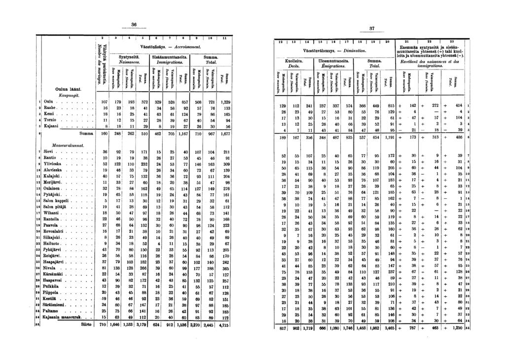 Oulun lääni. Kaupungit. Oulu Raahe Kemi Tornio Kajaani Summa - 0 0 öp,- H B. *! _ I _ I _ I _._ I _ Väestönlisäys. Accroissement. Syntyneitä. Sisäänmuuttaneita. Naissances. Immigrations. s ïï % B.